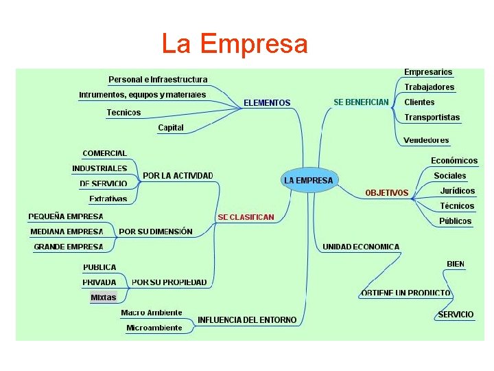 La Empresa 