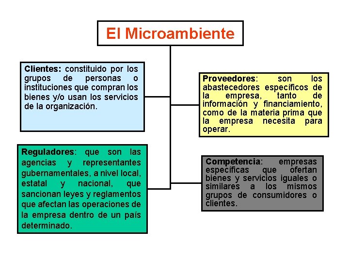 El Microambiente Clientes: constituido por los grupos de personas o instituciones que compran los