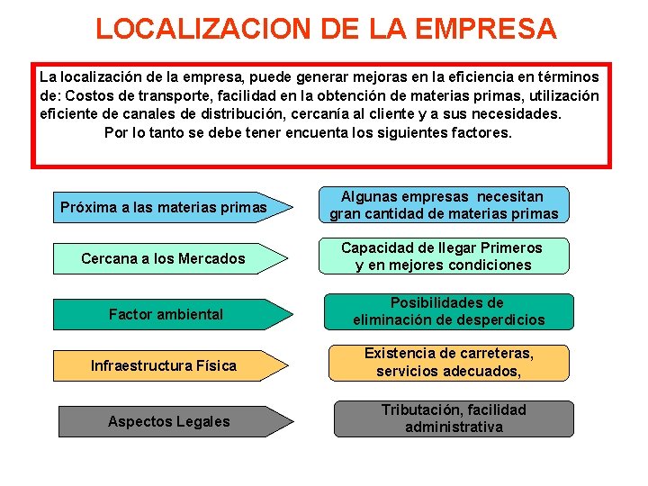LOCALIZACION DE LA EMPRESA La localización de la empresa, puede generar mejoras en la