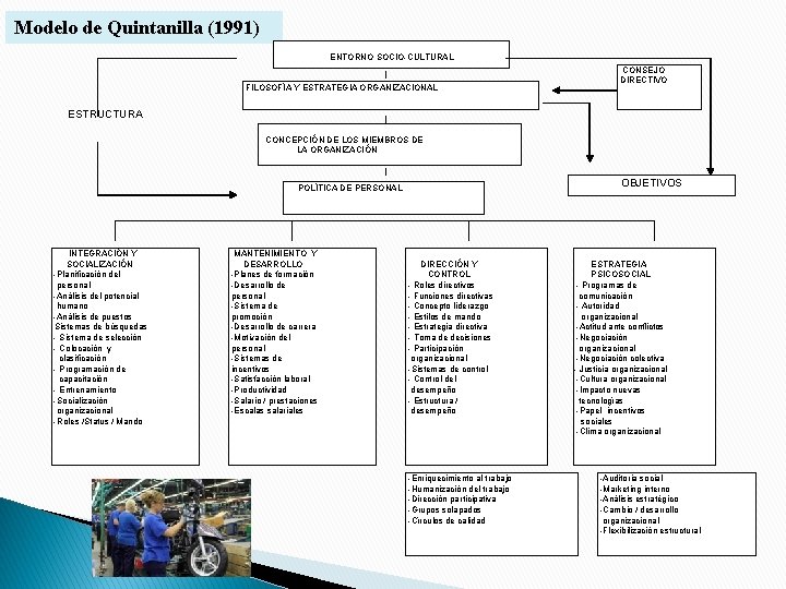 Modelo de Quintanilla (1991) ENTORNO SOCIO-CULTURAL FILOSOFÍA Y ESTRATEGIA ORGANIZACIONAL CONSEJO DIRECTIVO ESTRUCTURA CONCEPCIÓN Modelo de Quintanilla (1991) ENTORNO SOCIO-CULTURAL FILOSOFÍA Y ESTRATEGIA ORGANIZACIONAL CONSEJO DIRECTIVO ESTRUCTURA CONCEPCIÓN
