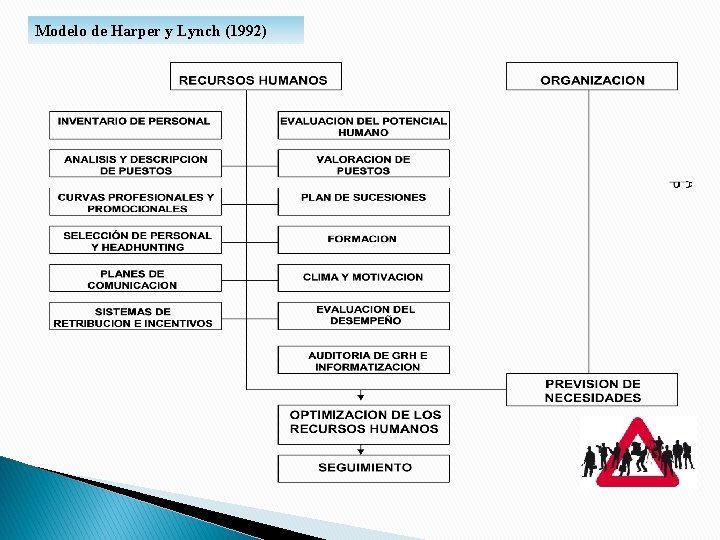 Modelo de Harper y Lynch (1992) Modelo de Harper y Lynch (1992)