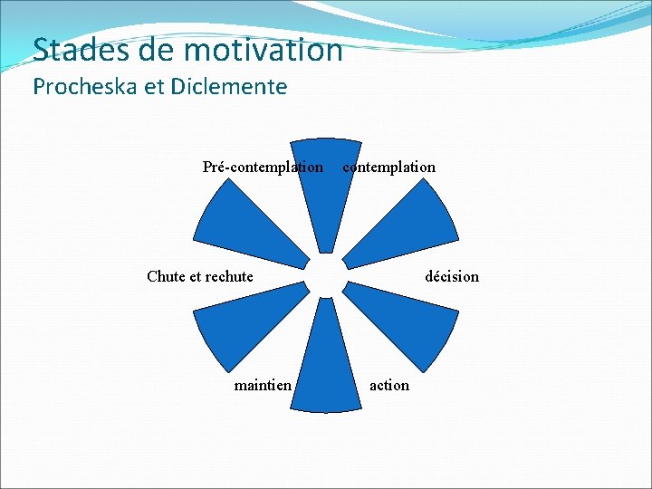 Stades de motivation Procheska et Diclemente Pré-contemplation Chute et rechute maintien décision action 