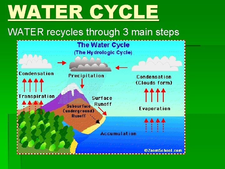WATER CYCLE WATER recycles through 3 main steps 
