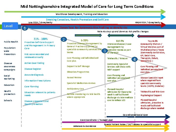 Mid Nottinghamshire Integrated Model of Care for Long Term Conditions Workforce Development, Training and