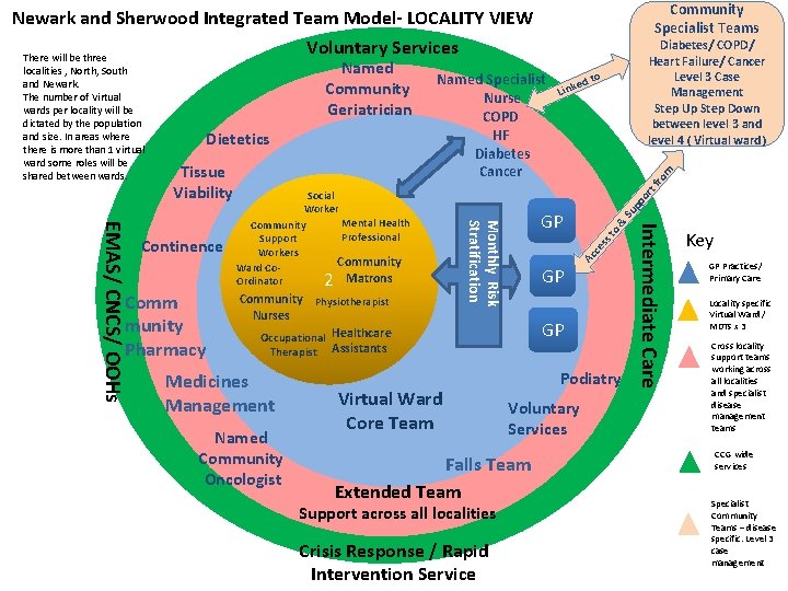 Community Specialist Teams Newark and Sherwood Integrated Team Model- LOCALITY VIEW Voluntary Services There