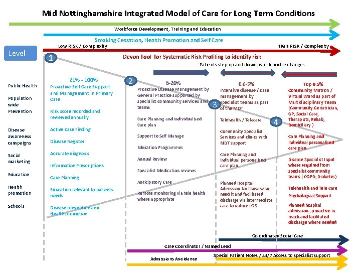 Mid Nottinghamshire Integrated Model of Care for Long Term Conditions Workforce Development, Training and