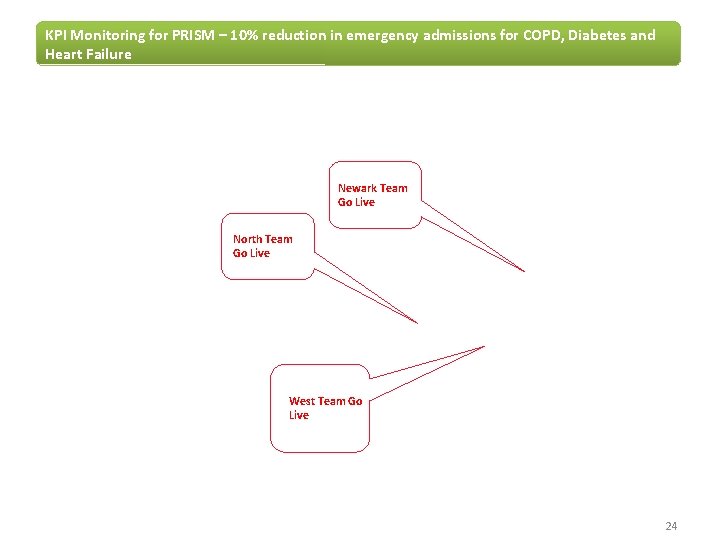 KPI Monitoring for PRISM – 10% reduction in emergency admissions for COPD, Diabetes and