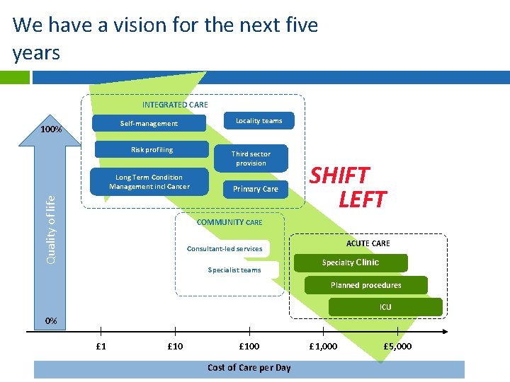 We have a vision for the next five years INTEGRATED CARE Locality teams Self-management