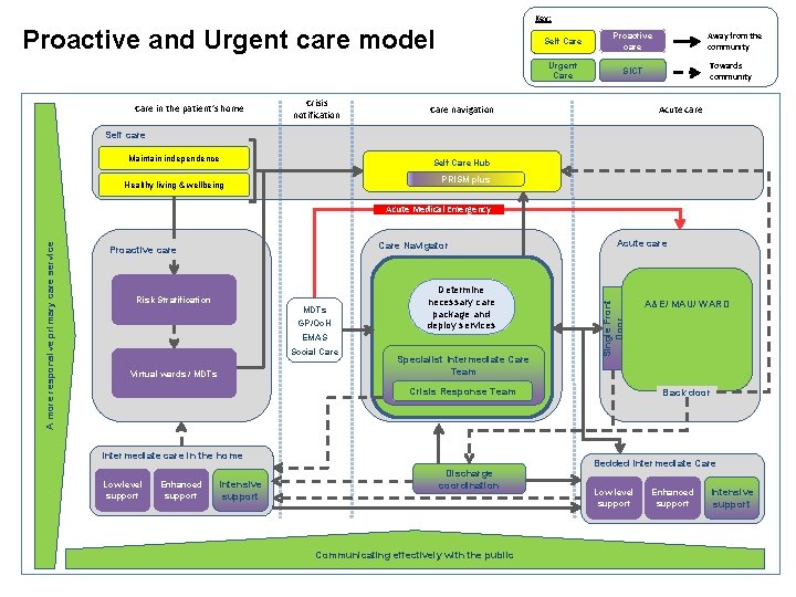 Key: Proactive and Urgent care model Care in the patient’s home Crisis notification Self