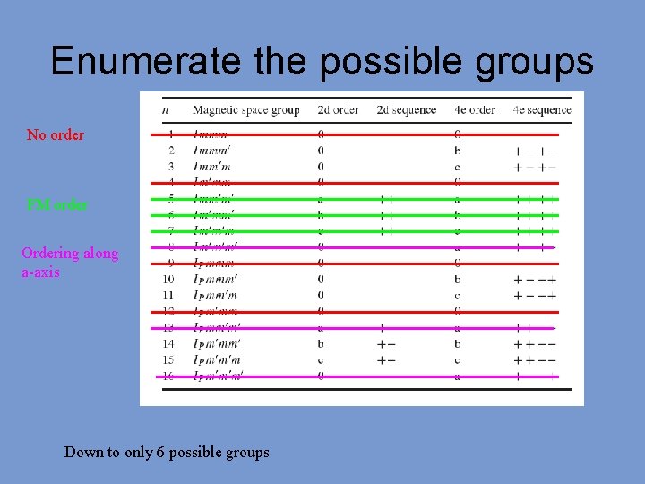 Enumerate the possible groups No order FM order Ordering along a-axis Down to only