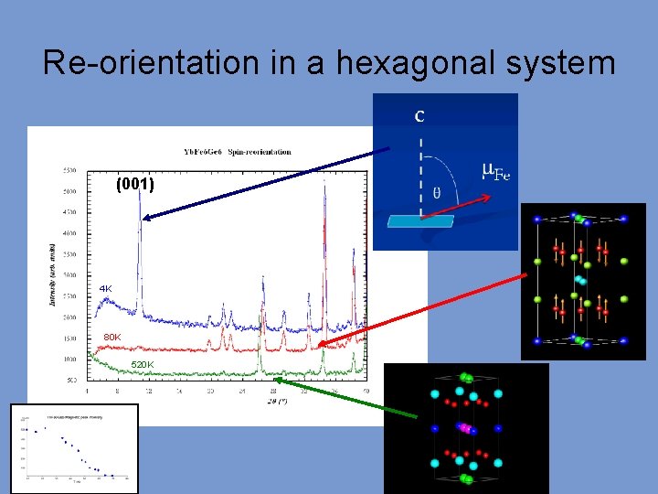 Re-orientation in a hexagonal system (001) 4 K 80 K 520 K 