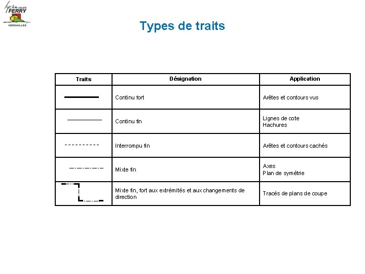 Types de traits Désignation Traits Application Continu fort Arêtes et contours vus Continu fin