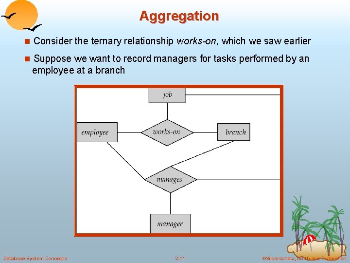 Aggregation n Consider the ternary relationship works-on, which we saw earlier n Suppose we