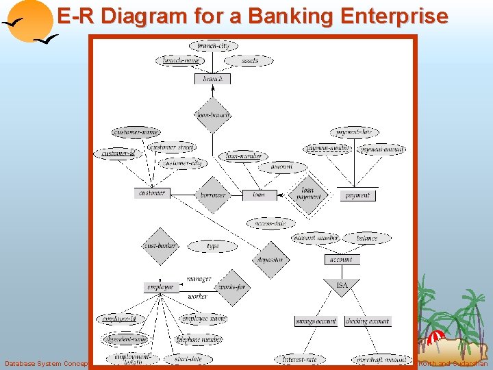 E-R Diagram for a Banking Enterprise Database System Concepts 2. 14 ©Silberschatz, Korth and