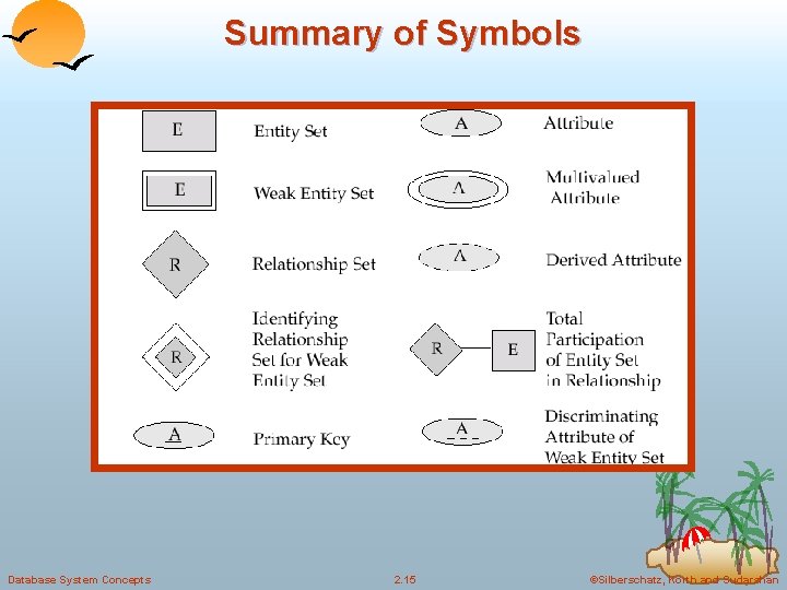 Summary of Symbols Database System Concepts 2. 15 ©Silberschatz, Korth and Sudarshan 