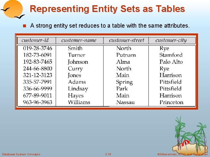 Representing Entity Sets as Tables n A strong entity set reduces to a table