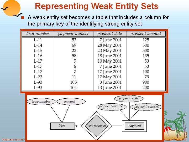 Representing Weak Entity Sets n A weak entity set becomes a table that includes