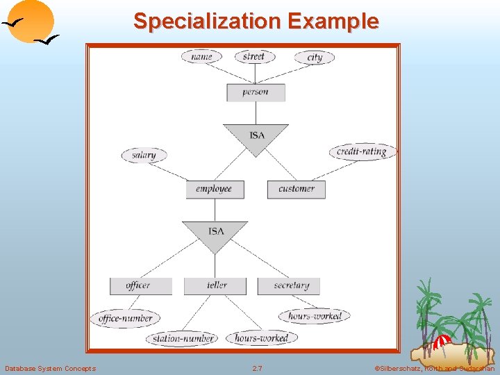 Specialization Example Database System Concepts 2. 7 ©Silberschatz, Korth and Sudarshan 