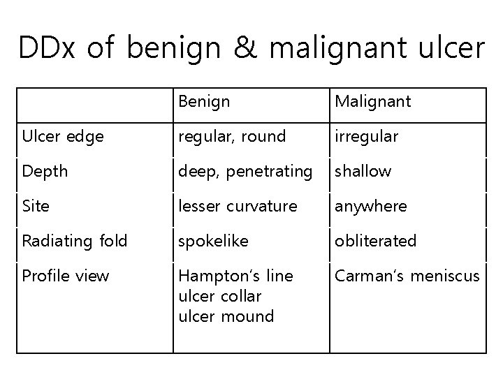 DDx of benign & malignant ulcer Benign Malignant Ulcer edge regular, round irregular Depth DDx of benign & malignant ulcer Benign Malignant Ulcer edge regular, round irregular Depth