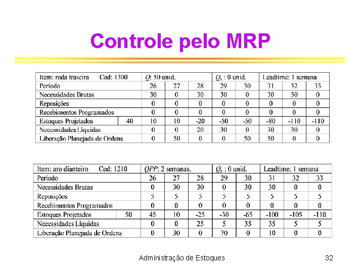 Controle pelo MRP Administração de Estoques 32 