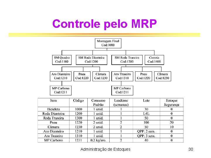 Controle pelo MRP Administração de Estoques 30 