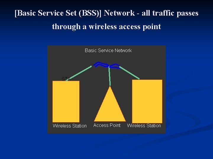 [Basic Service Set (BSS)] Network - all traffic passes through a wireless access point