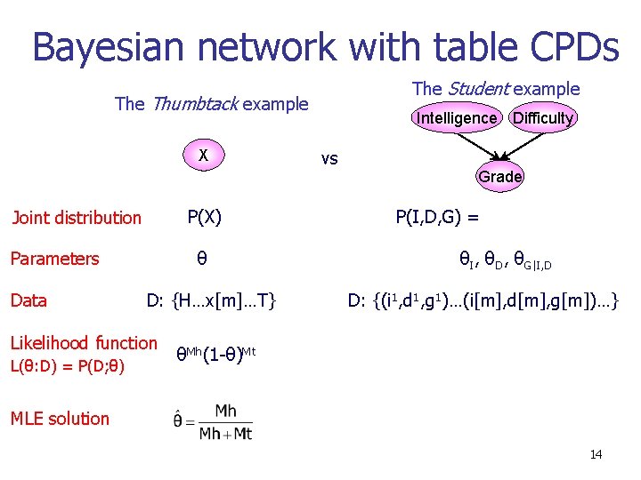 Bayesian network with table CPDs The Student example Thumbtack example X P(X) Joint distribution