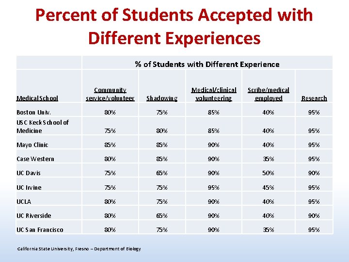 Percent of Students Accepted with Different Experiences % of Students with Different Experience Community