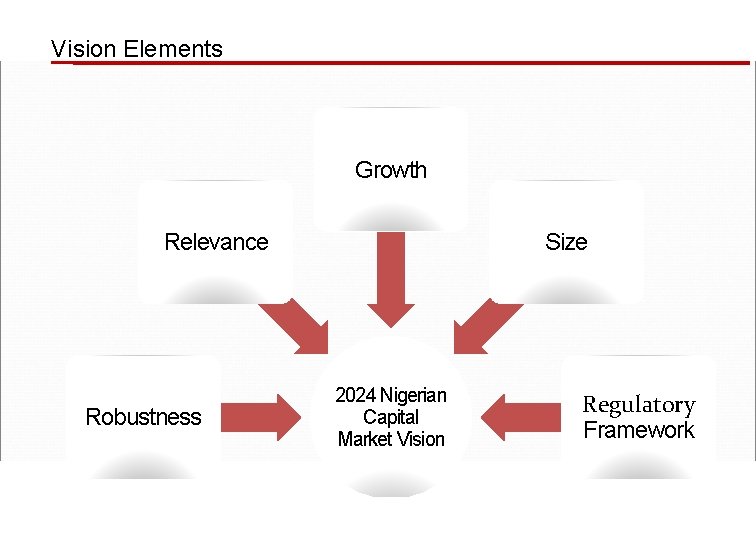 Vision Elements Growth Relevance Robustness Size 2024 Nigerian Capital Market Vision Regulatory Framework 