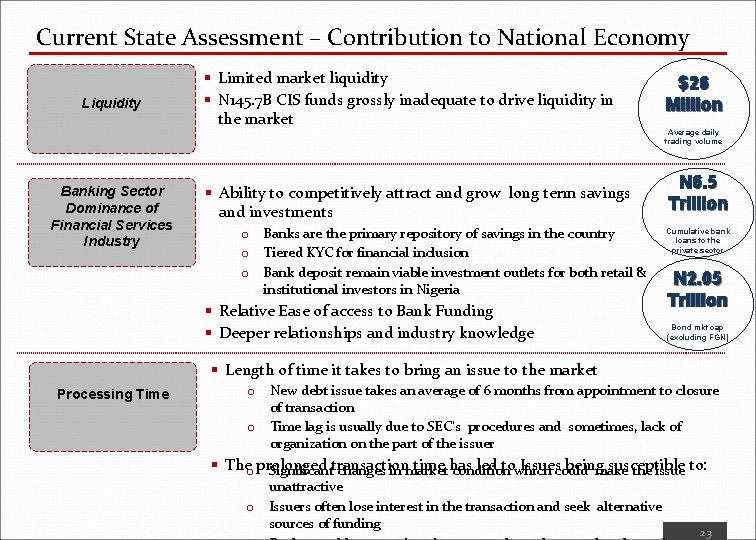 Current State Assessment – Contribution to National Economy Liquidity Banking Sector Dominance of Financial