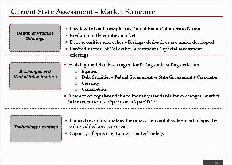 Current State Assessment – Market Structure Dearth of Product Offerings § § Low level