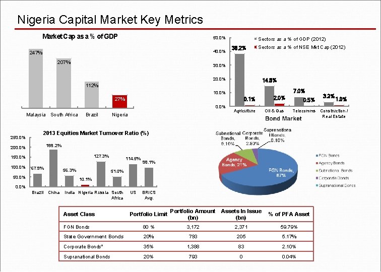 Nigeria Capital Market Key Metrics Market Cap as a % of GDP 50. 0%