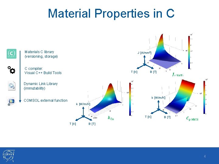 Material Properties in C Materials C library (versioning, storage) J [A/mm 2] C compiler: