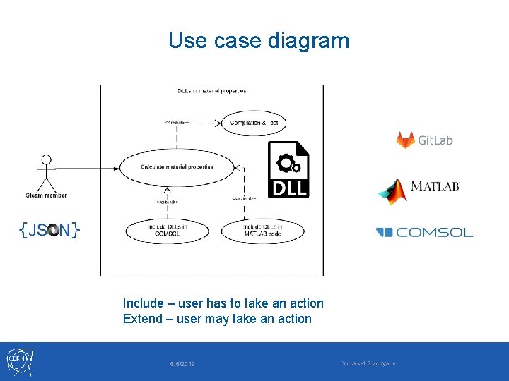 Use case diagram Include – user has to take an action Extend – user