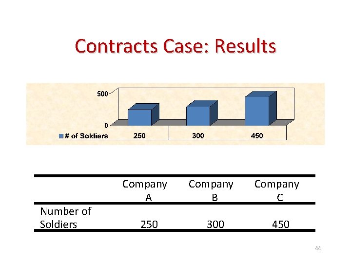 Contracts Case: Results Number of Soldiers Company A 250 Company B 300 Company C