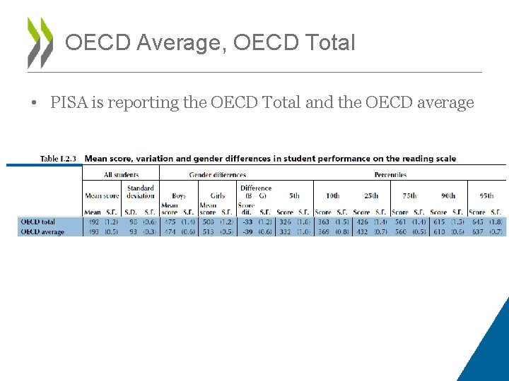OECD Average, OECD Total • PISA is reporting the OECD Total and the OECD