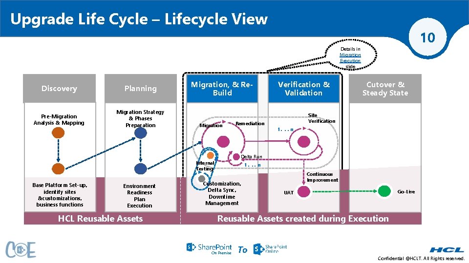 Upgrade Life Cycle – Lifecycle View 10 Details in Migration Execution slide Discovery Planning