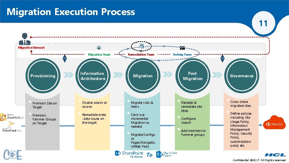 Migration Execution Process g Migration Steward Migration Team Provisioning • • Provision Site on