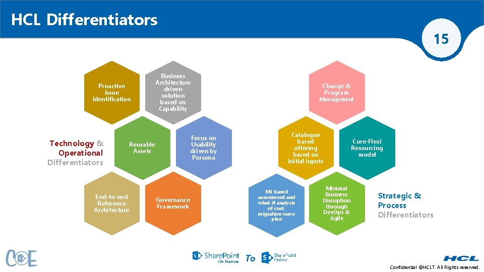 HCL Differentiators Proactive Issue Identification Technology & Operational Differentiators End-to-end Reference Architecture 15 Business