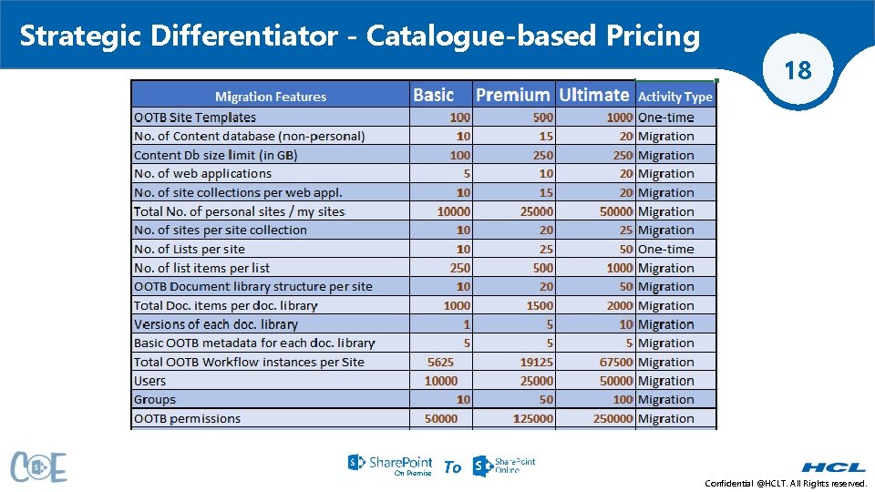 Strategic Differentiator - Catalogue-based Pricing On Premise To 18 Confidential @HCLT. All Rights reserved.