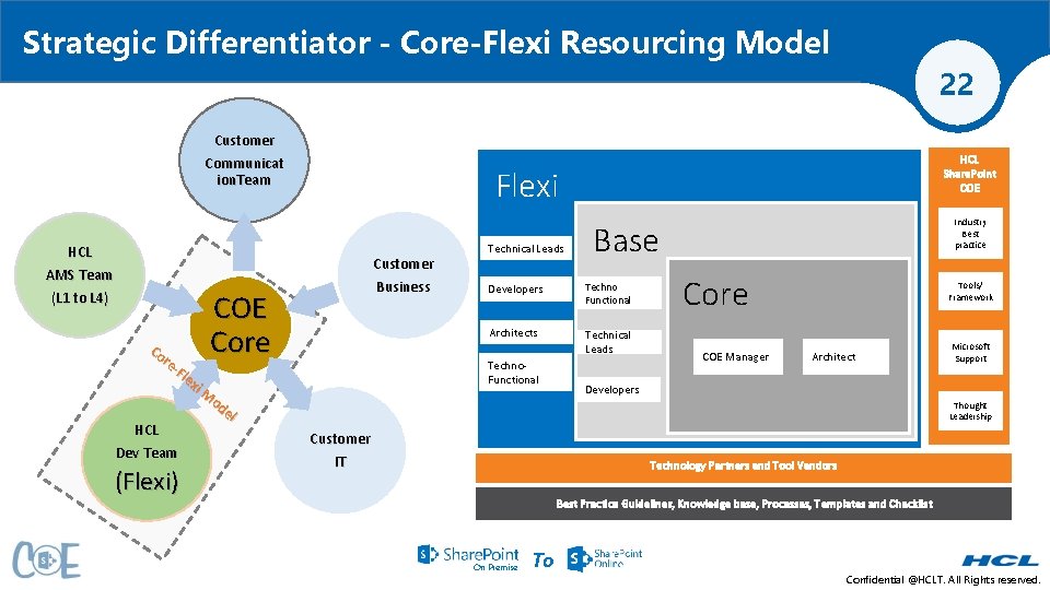 Strategic Differentiator - Core-Flexi Resourcing Model 22 Customer Communicat ion. Team HCL AMS Team