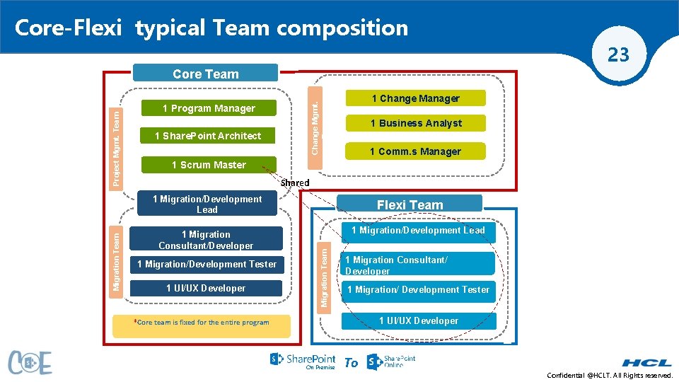 Core-Flexi typical Team composition 23 1 Change Manager Change Mgmt. Team Project Mgmt. Team