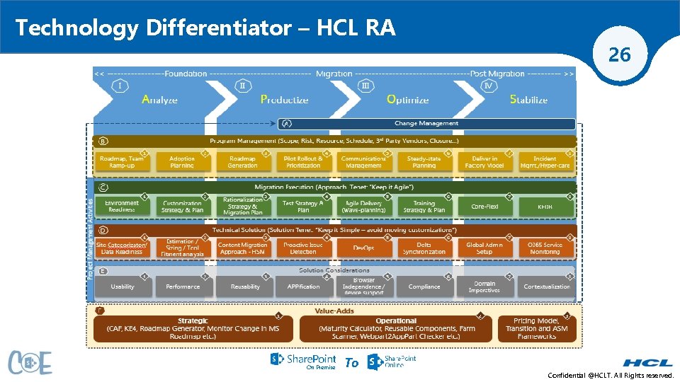 Technology Differentiator – HCL RA On Premise To 26 Confidential @HCLT. All Rights reserved.