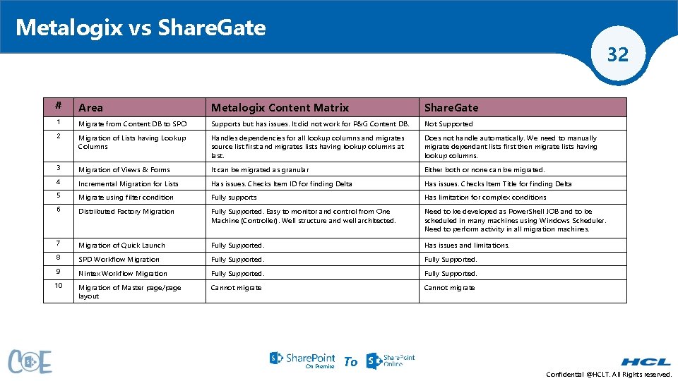 Metalogix vs Share. Gate 32 # Area Metalogix Content Matrix Share. Gate 1 Migrate