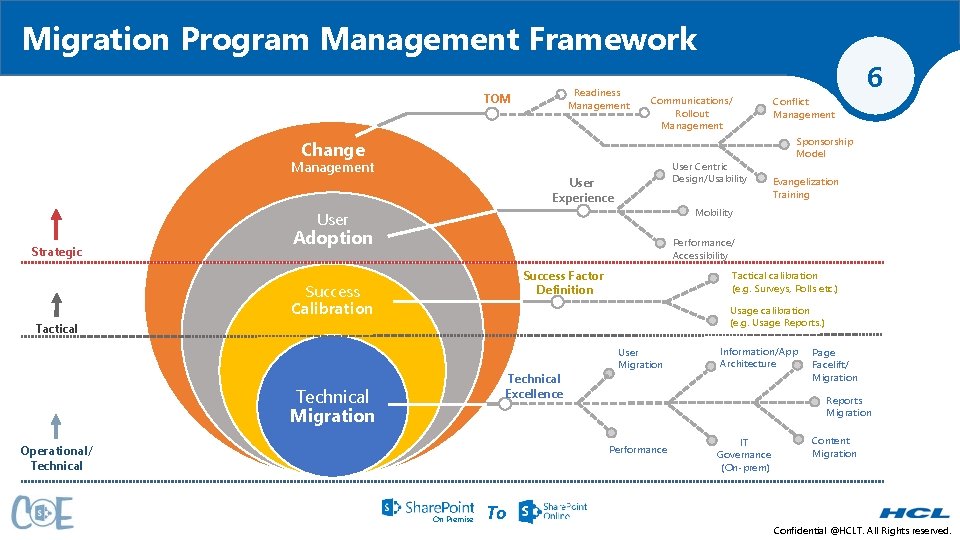 Migration Program Management Framework Readiness Management TOM Communications/ Rollout Management Change Management User Centric