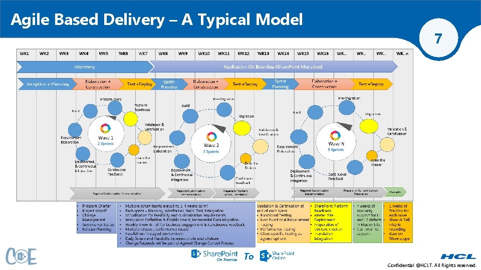 Agile Based Delivery – A Typical Model On Premise To 7 Confidential @HCLT. All