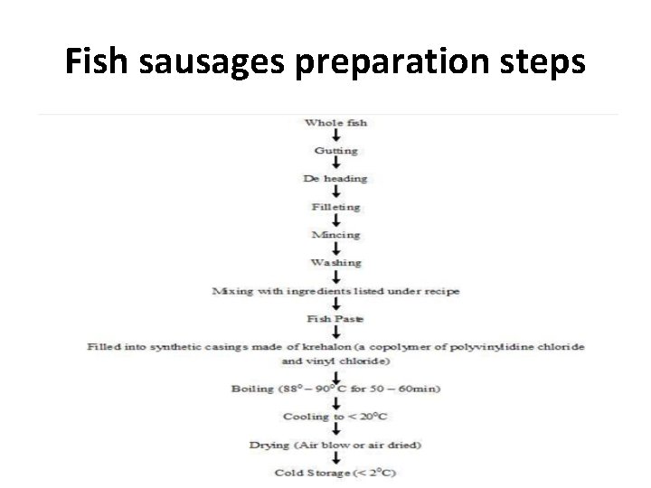 Fish sausages preparation steps 
