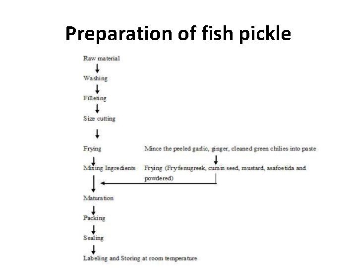 Preparation of fish pickle 