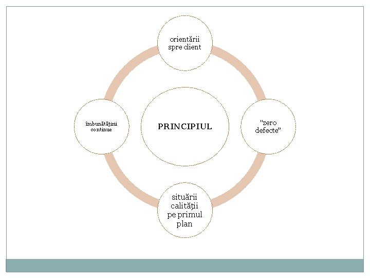 orientării spre client îmbunătăţirii continue PRINCIPIUL situării calităţii pe primul plan "zero defecte” 