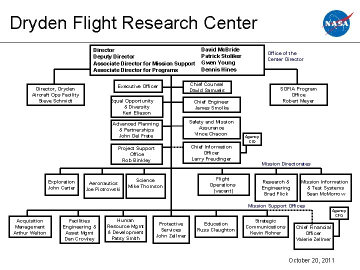 Dryden Flight Research Center Director Deputy Director Associate Director for Mission Support Associate Director